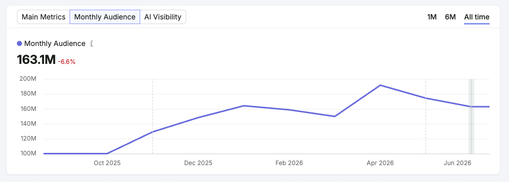 graph showing increase in AI audience