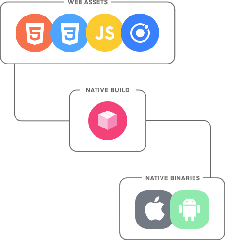 Diagram of app build methodology